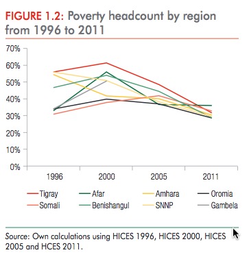 Ethiopia poverty reduction
