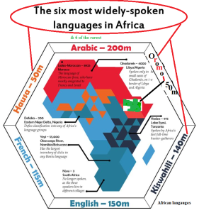 The six widely spoken languages in Africa