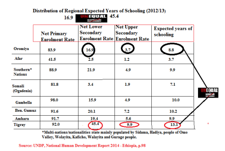 Ethiopia, National Human Development Report 2014 expected year of schooling by regions